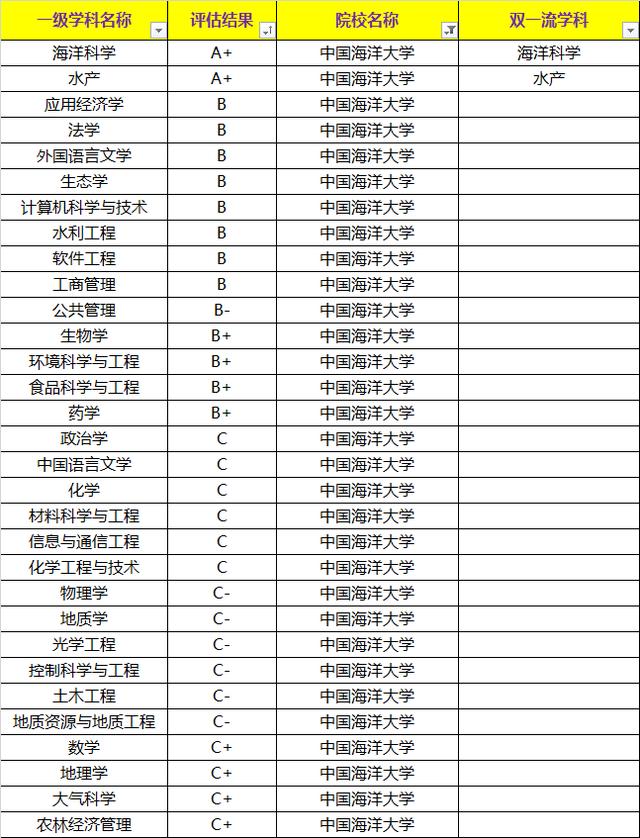 中國海洋大學(xué)海洋科學(xué)和水產(chǎn)兩個(gè)學(xué)科入選A+