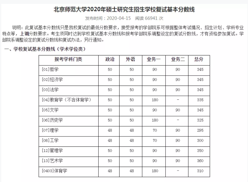 2021考研分數線：34所自劃線院校2020年分數線匯總！