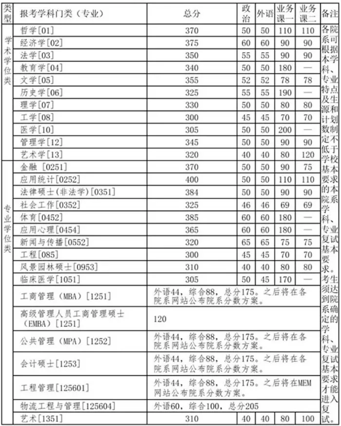 2021考研分數線：34所自劃線院校2020年分數線匯總！