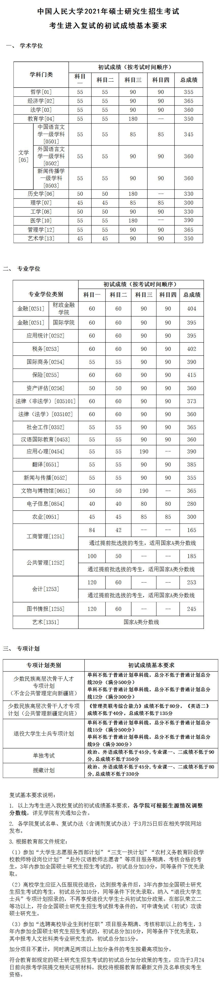 2021考研34所自主劃線院校考研分數線：中國人民大學復試分數線_復試時間_國家線什么時候公布！！