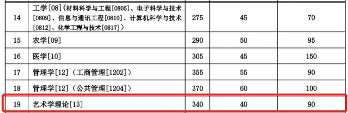 2021考研分數線：985院校復試線居然比國家線低？