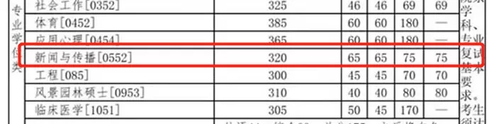 2021考研分數線：985院校復試線居然比國家線低？