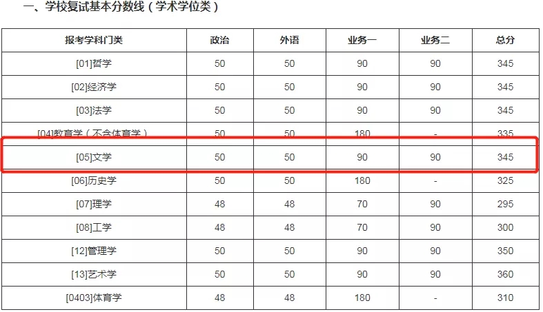2021考研分數線：985院校復試線居然比國家線低？