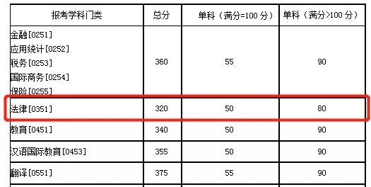 2021考研分數線：985院校復試線居然比國家線低？