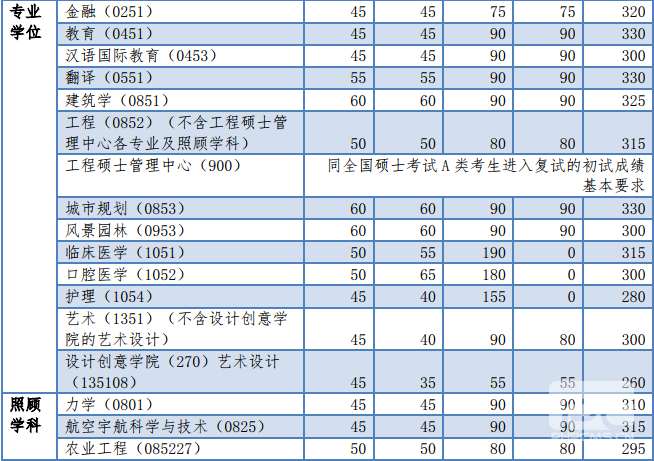 同濟大學2018年碩士生復試分數基本要求　