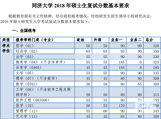 同濟大學2018年碩士生復試分數