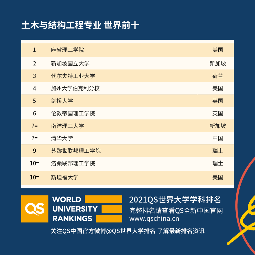 重磅！2021年QS世界大學學科排名發布！