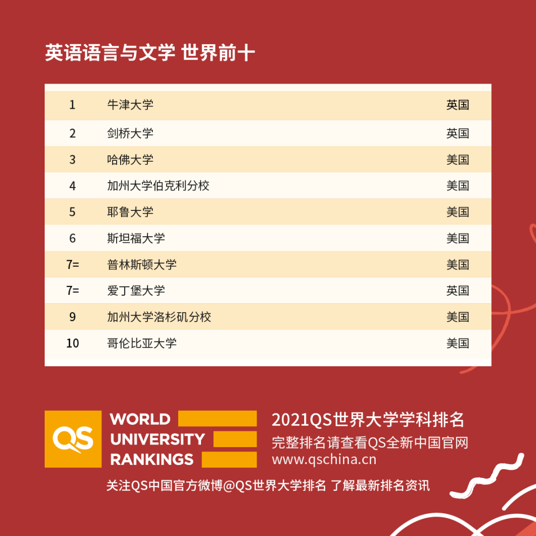 重磅！2021年QS世界大學學科排名發布！