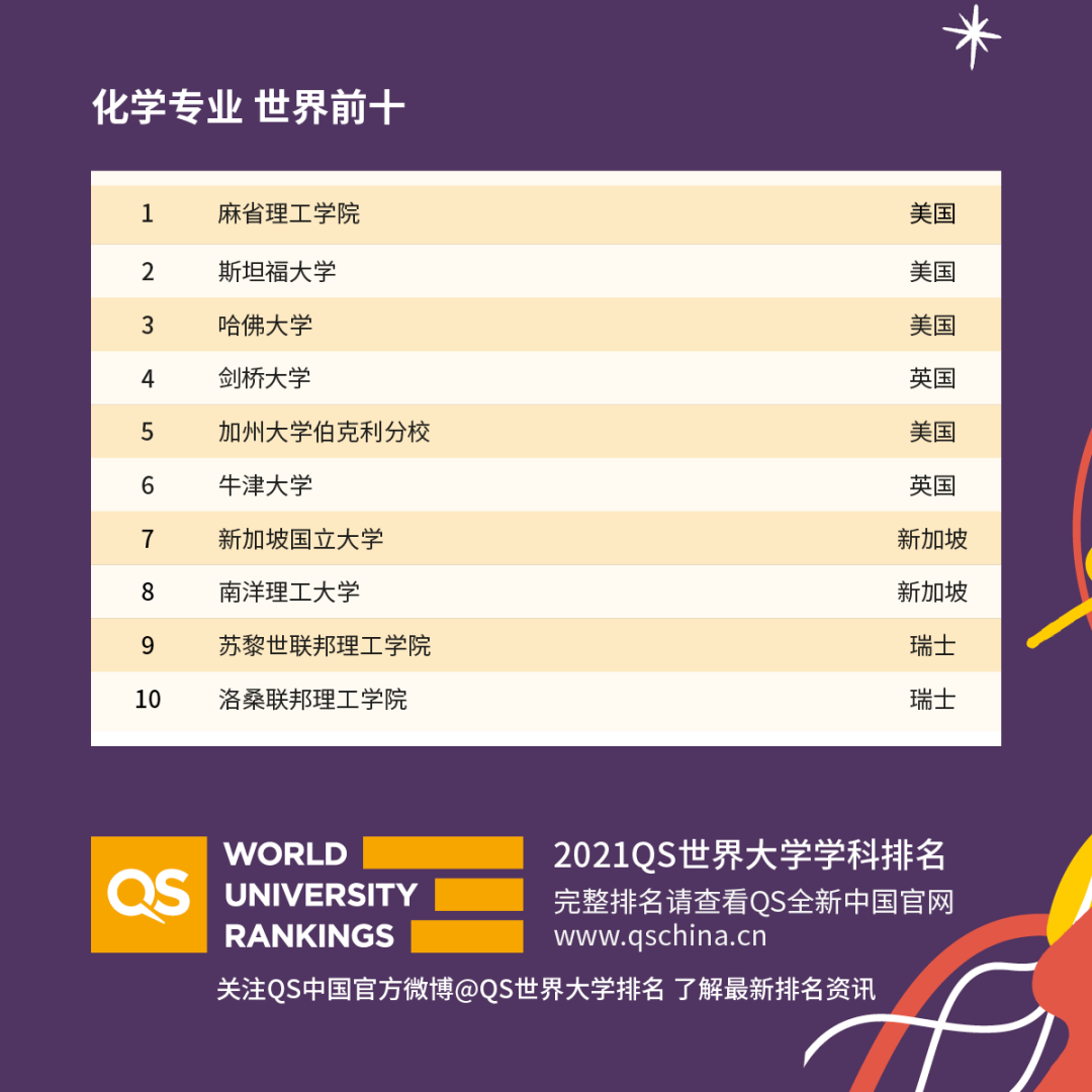 重磅！2021年QS世界大學學科排名發布！