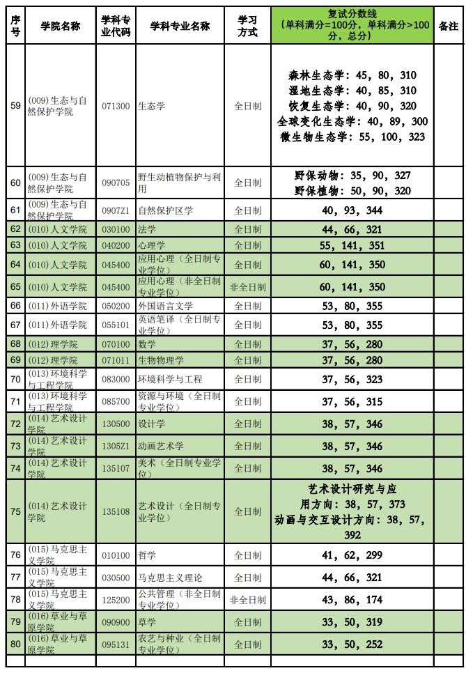 2021考研分?jǐn)?shù)線：北京林業(yè)大學(xué)復(fù)試分?jǐn)?shù)線_復(fù)試時(shí)間_國家線公布！