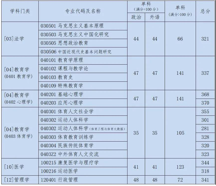 2021考研分數線：北京體育大學復試分數線_復試時間_國家線公布！
