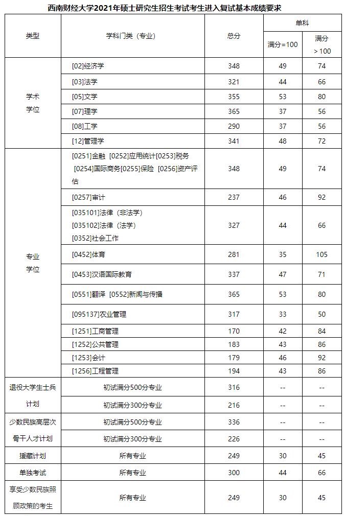 2021考研分數線：西南財經大學復試分數線_復試時間_國家線公布！