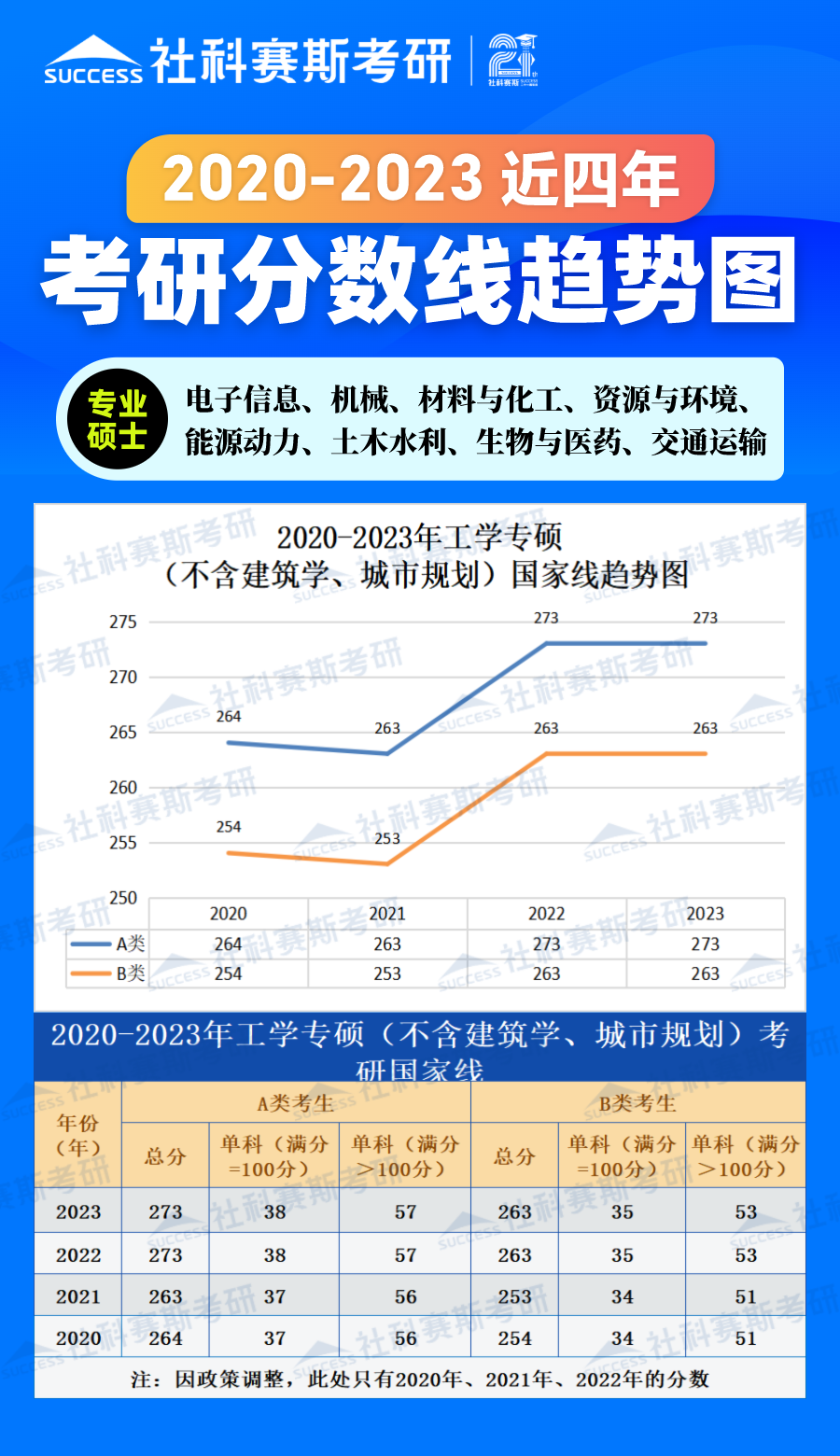 2023考研分數線：2018-2023年工學專碩（不含建筑學、城市規劃）近六年考研分數線趨勢圖