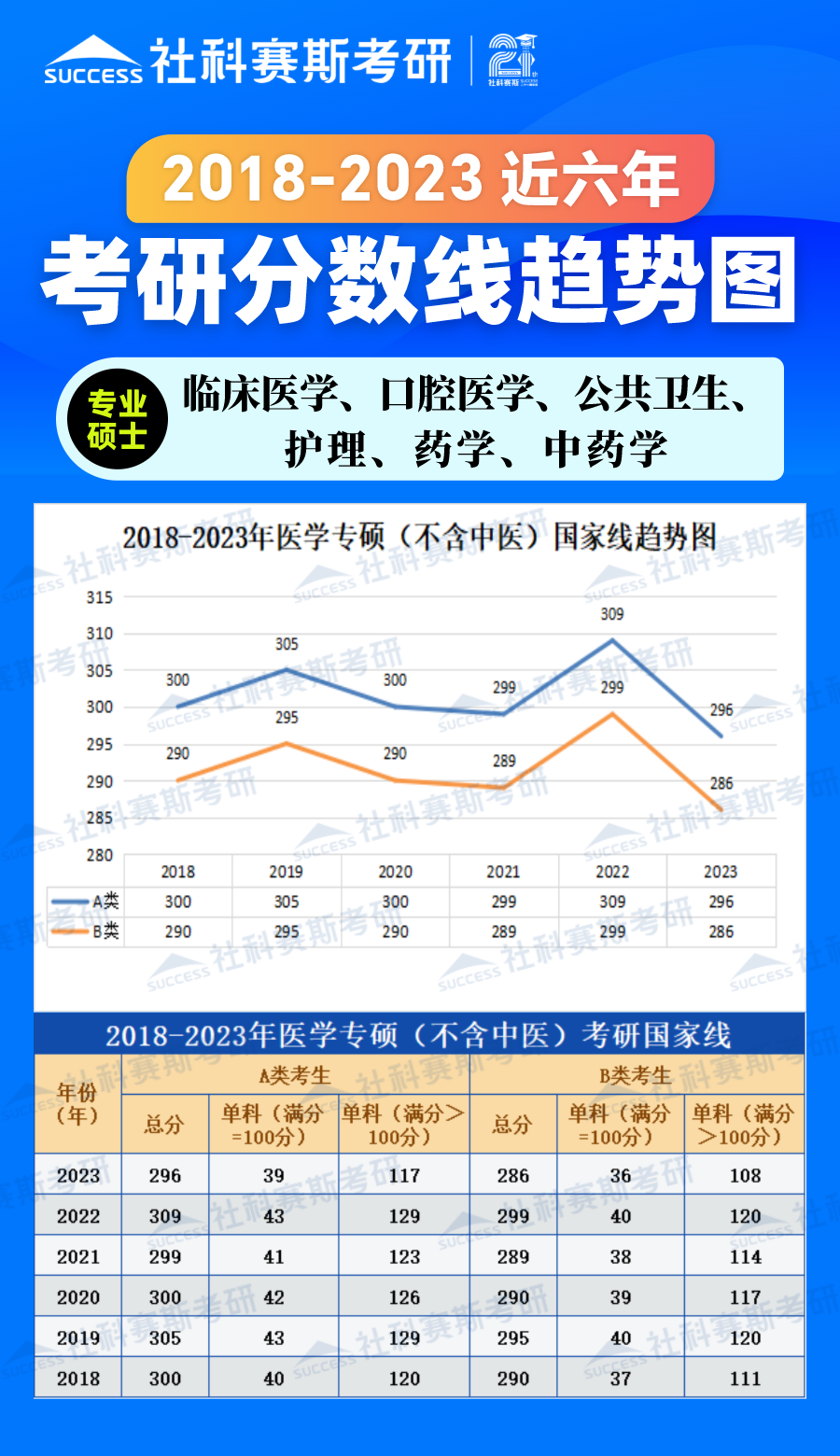2023考研分數線：2018-2023年醫學專碩（不含中醫）近六年考研分數線趨勢圖
