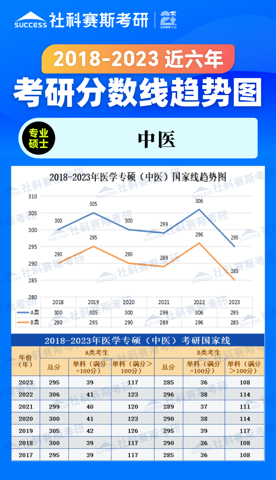 2023考研分數線：2018-2023年醫學專碩（中醫）近六年考研分數線趨勢圖