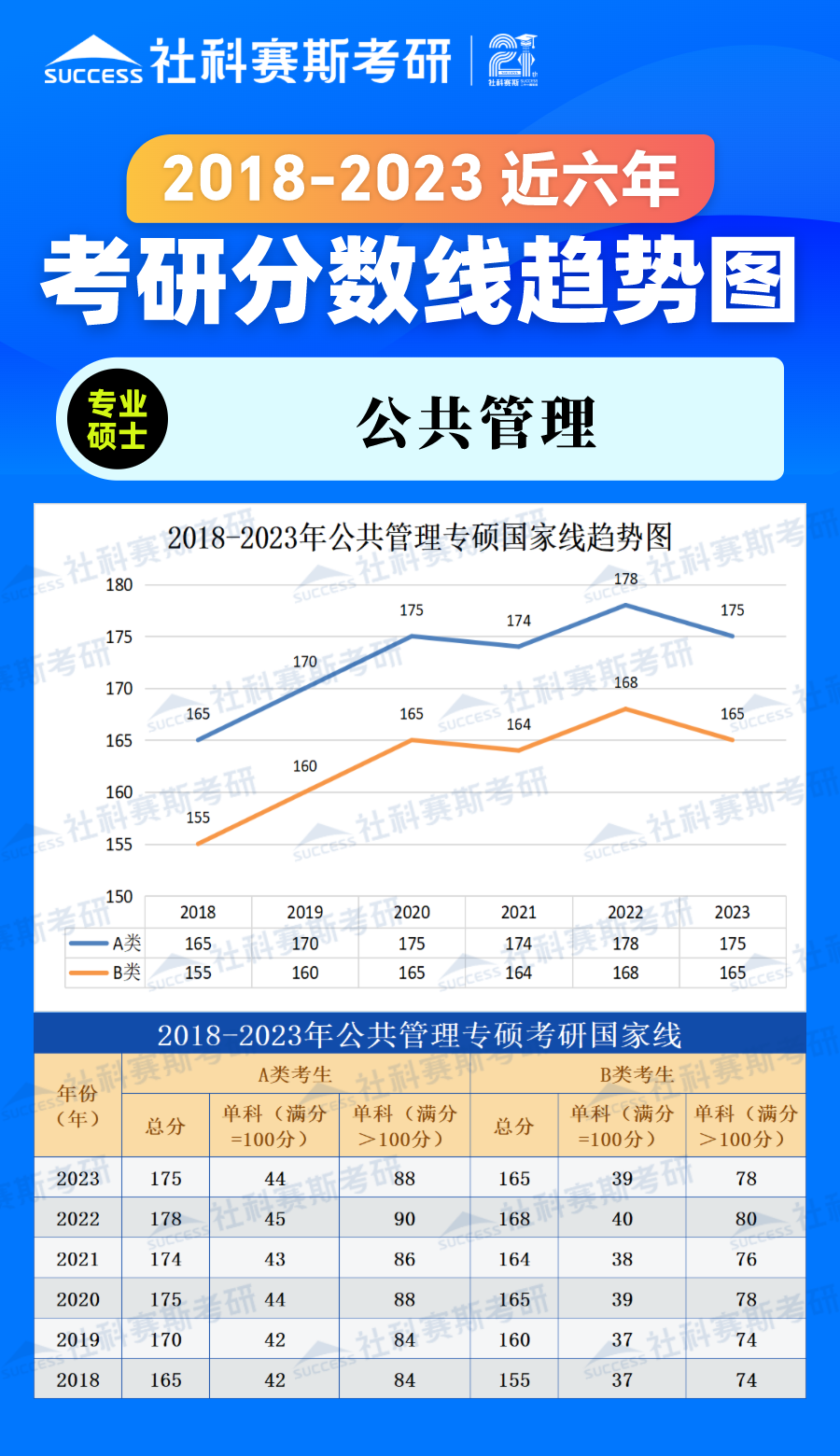 2023考研分數線：2018-2023年管理學專碩（公共管理）近六年考研分數線趨勢圖