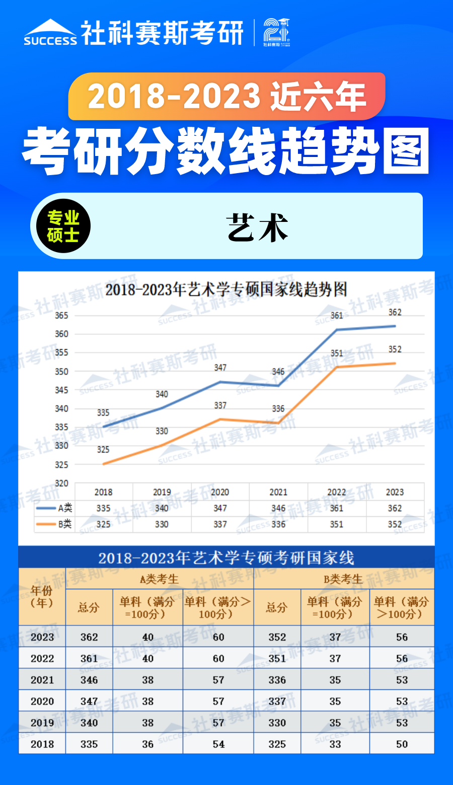 2023考研分數(shù)線：2018-2023年藝術學專碩近六年考研分數(shù)線趨勢圖