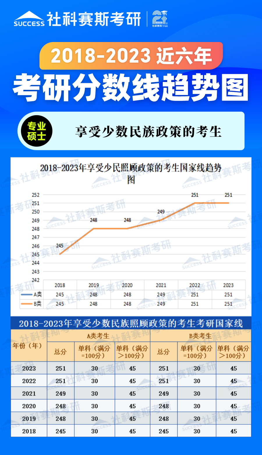 2023考研分數線：2018-2023年享受少數民族政策的考生近六年考研分數線趨勢圖