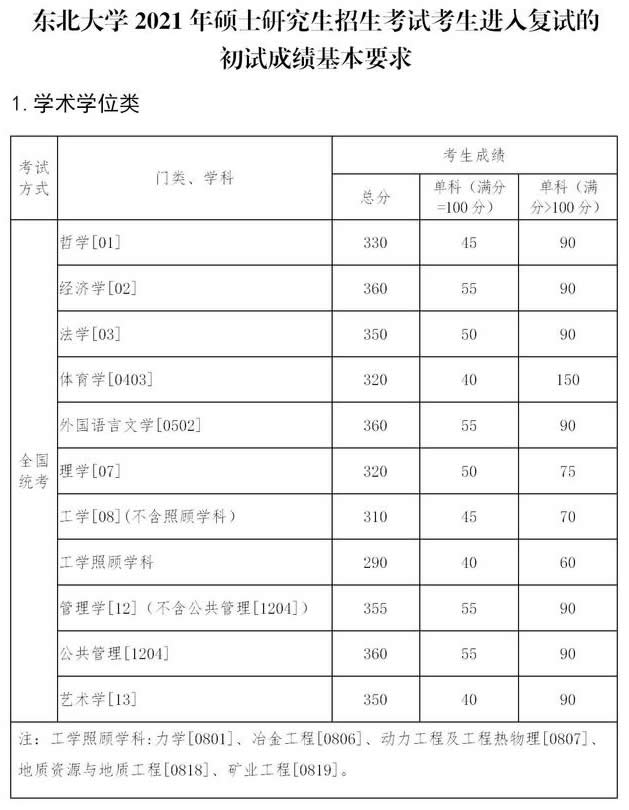 2021考研34所自主劃線分數線：東北大學2021年碩士研究生招生考試考生進入復試的初試成績基本要求