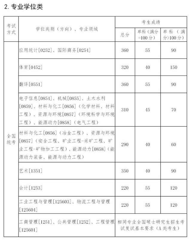 2021考研34所自主劃線分數線：東北大學2021年碩士研究生招生考試考生進入復試的初試成績基本要求