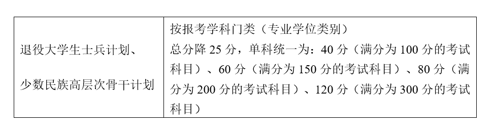 2021考研34所自主劃線分數線：南京大學2021年碩士研究生復試基本分數線
