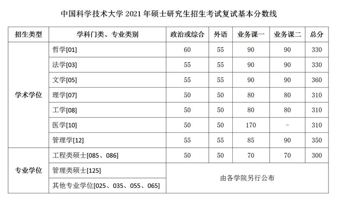 2021考研34所自主劃線分?jǐn)?shù)線：中國(guó)科學(xué)技術(shù)大學(xué)2021年碩士研究生招生考試復(fù)試基本分?jǐn)?shù)線