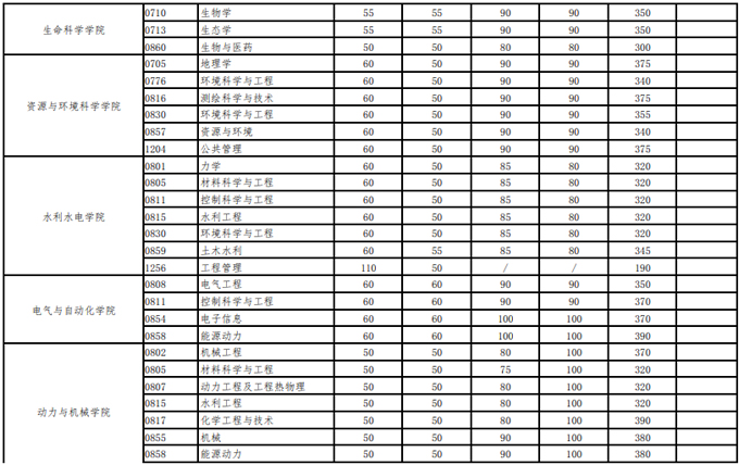 2021考研34所自主劃線分數線：武漢大學2021年碩士招生考試復試基本分數線及相關說明