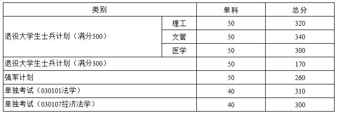 2021考研34所自主劃線分數線：華中科技大學2021年碩士研究生招生考試復試分數線公布