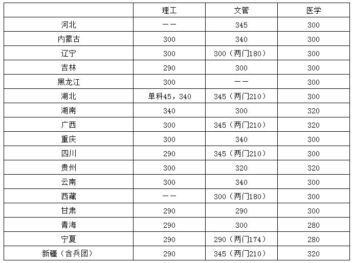 2021考研34所自主劃線分數線：華中科技大學2021年碩士研究生招生考試復試分數線公布