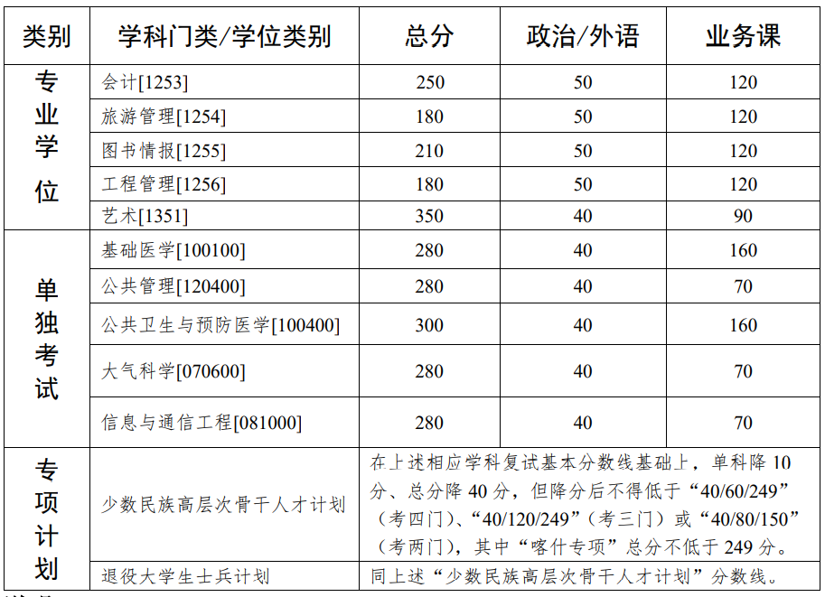 2021考研34所自主劃線分數線：中山大學2021年碩士研究生入學考試復試基本分數線