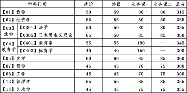 2021考研34所自主劃線分數線：大連理工大學2021年全國碩士研究生招生考試考生進入復試的初試成績基本要求