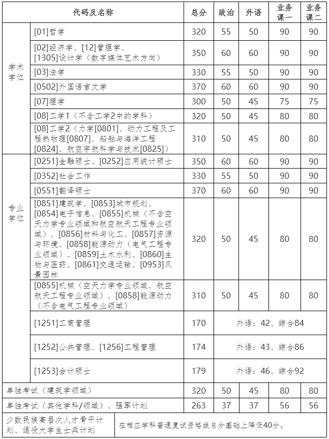 2021考研34所自主劃線分數線：哈爾濱工業大學2021年碩士研究生招生考試復試基本線