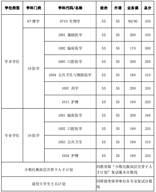 2021考研34所自主劃線分數線：上海交通大學2021年碩士研究生入學考試復試基本分數線