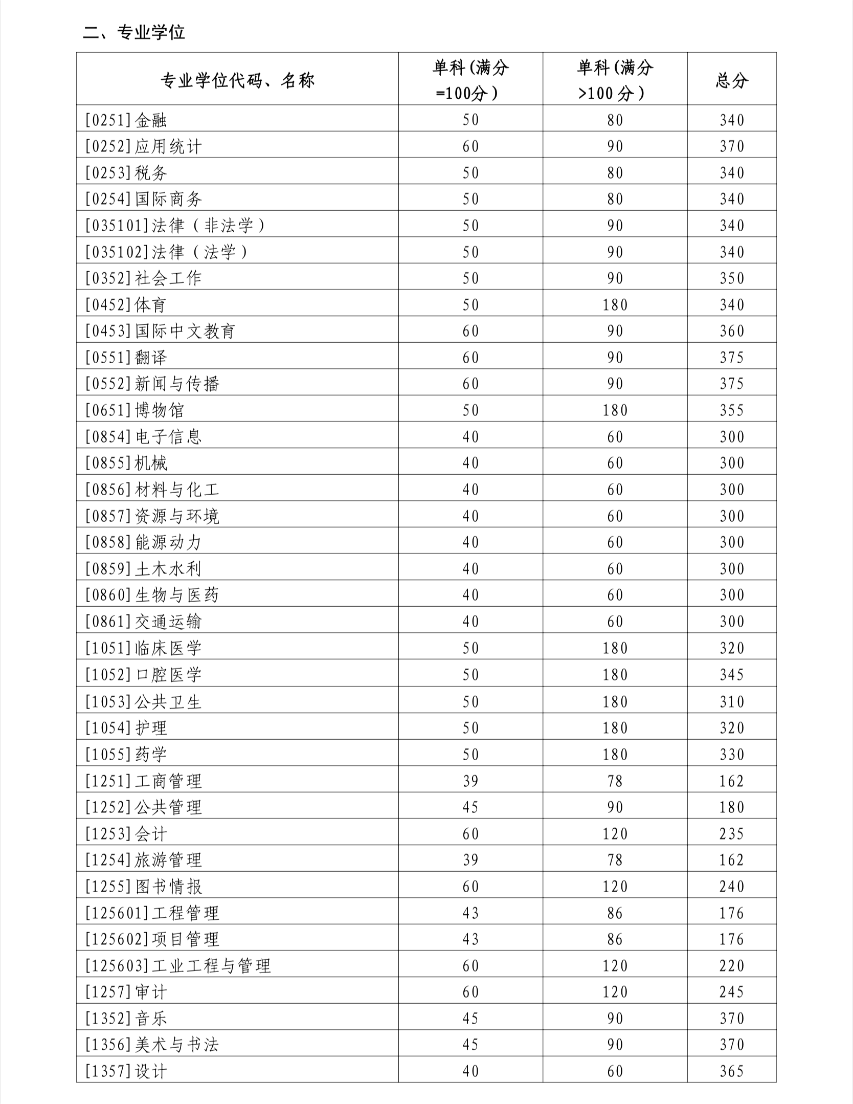 2024考研34所自主劃線院校分?jǐn)?shù)線:山東大學(xué)2024年碩士研究生招生考試考生進(jìn)入復(fù)試的初試成績基本要求