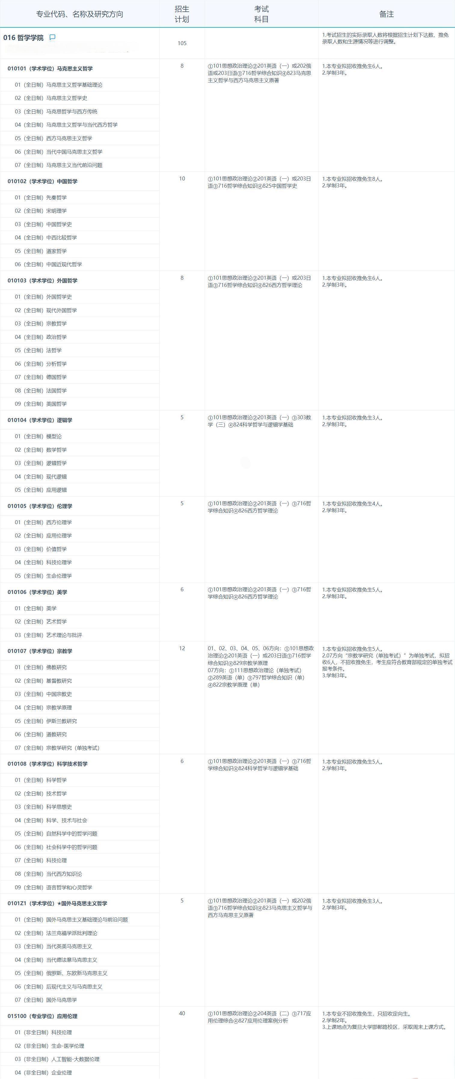2025考研專業(yè)目錄：復(fù)旦大學(xué)哲學(xué)學(xué)院2025年招收攻讀碩士學(xué)位研究生專業(yè)目錄