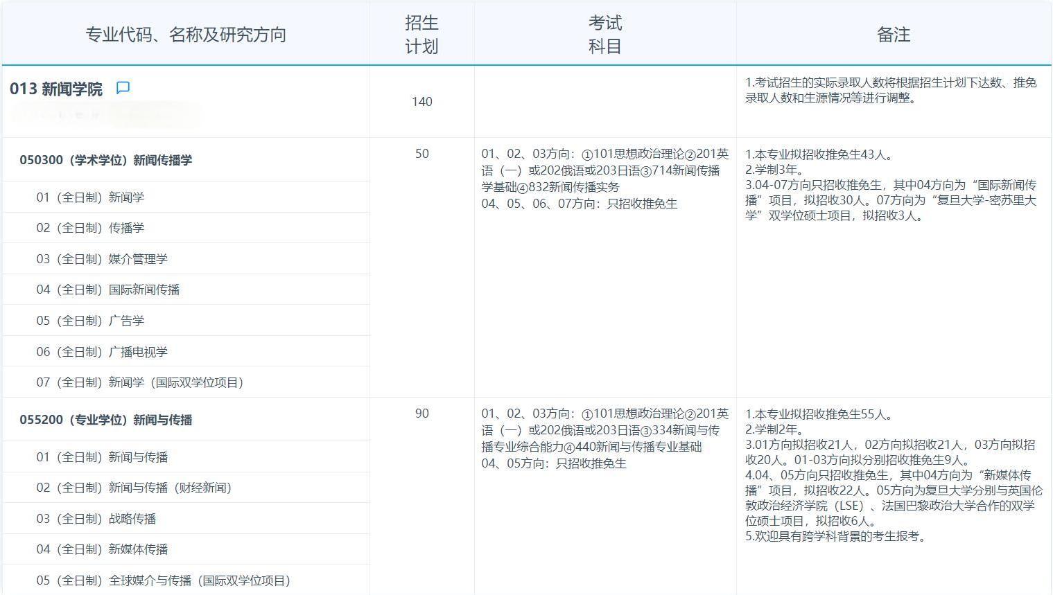 2025考研專業目錄：復旦大學新聞學院2025年招收攻讀碩士學位研究生專業目錄