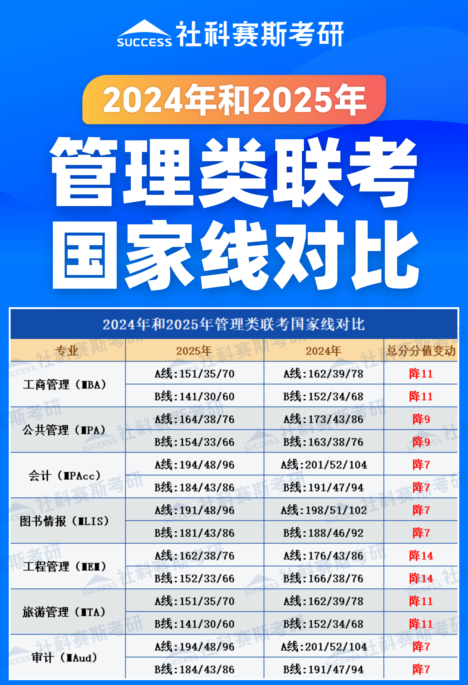 2025考研分數線：管理類聯考近兩年國家線對比