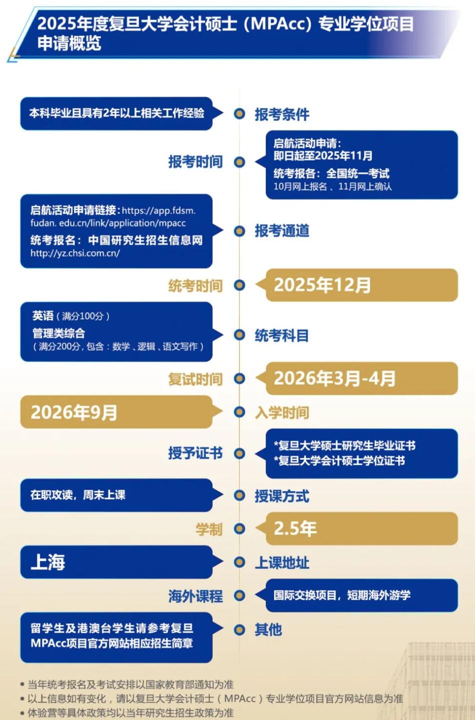 2026MPAcc：復旦大學會計碩士（MPAcc）專業學位項目介紹丨2026年入學