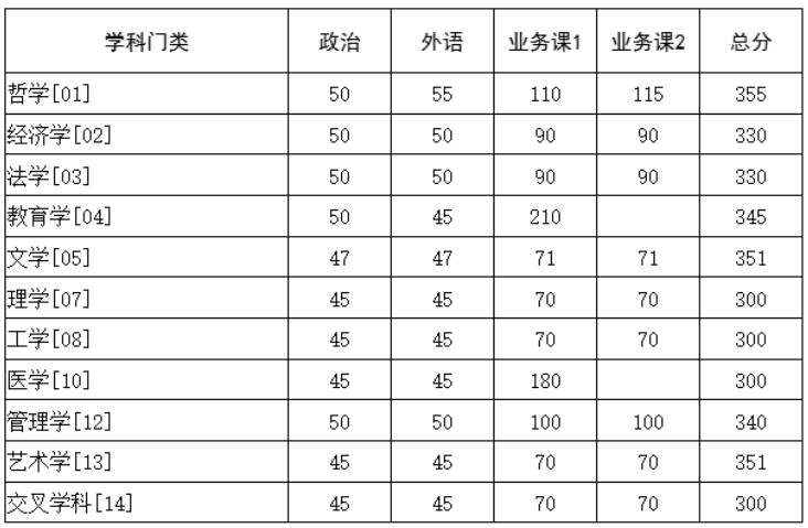 2025考研34所自主劃線分數線：華中科技大學2025年碩士研究生招生考試復試基本分數要求