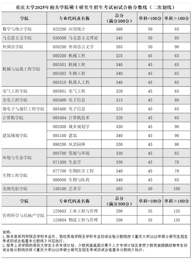 2025考研34所自主劃線分?jǐn)?shù)線：重慶大學(xué)2025年碩士研究生招生考試初試合格基本分?jǐn)?shù)線及二次劃線