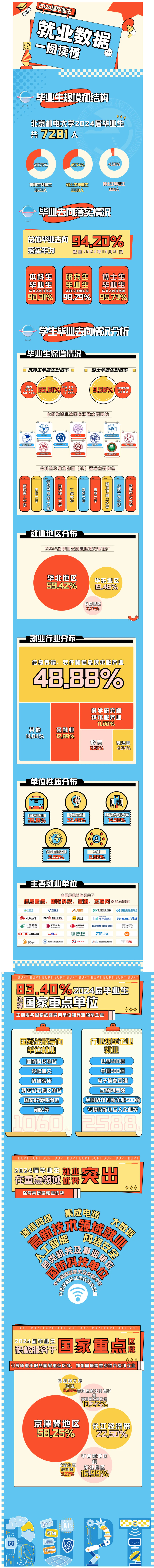 BUPT畢業生都去哪兒了？一鍵了解~