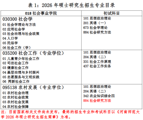 2026考研專業目錄：河南師范大學社會事業學院2026年攻讀碩士學位招生專業目錄