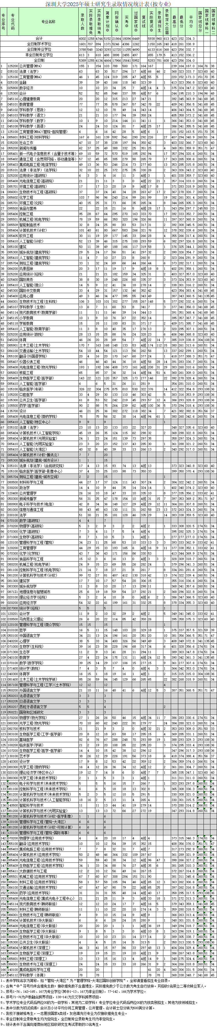 2025考研報錄比：深圳大學2025年碩士研究生錄取情況統(tǒng)計表